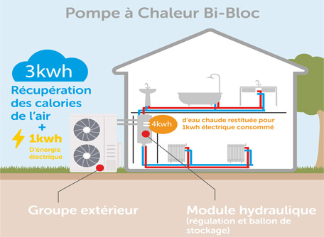 Comment bien choisir sa pompe à chaleur pour chez soi ?