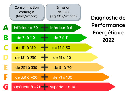 Le diagnostic de performance énergétique fait peau neuve.